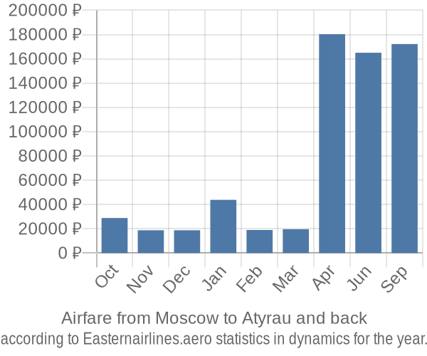 Airfare from Moscow to Atyrau prices