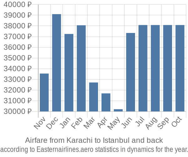 Airfare from Karachi to Istanbul prices