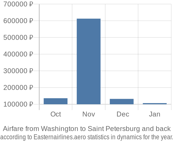 Airfare from Washington to Saint Petersburg prices