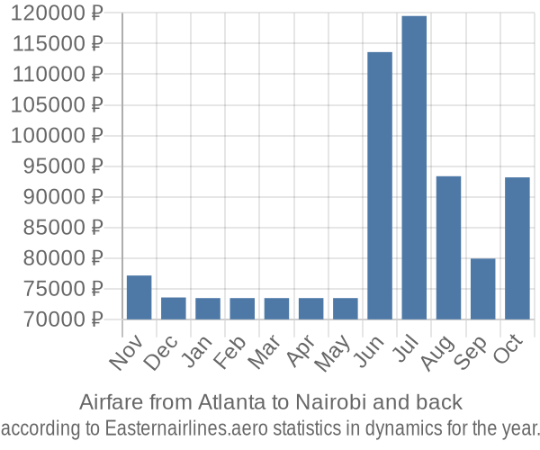 Airfare from Atlanta to Nairobi prices