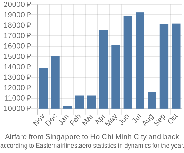 Airfare from Singapore to Ho Chi Minh City prices