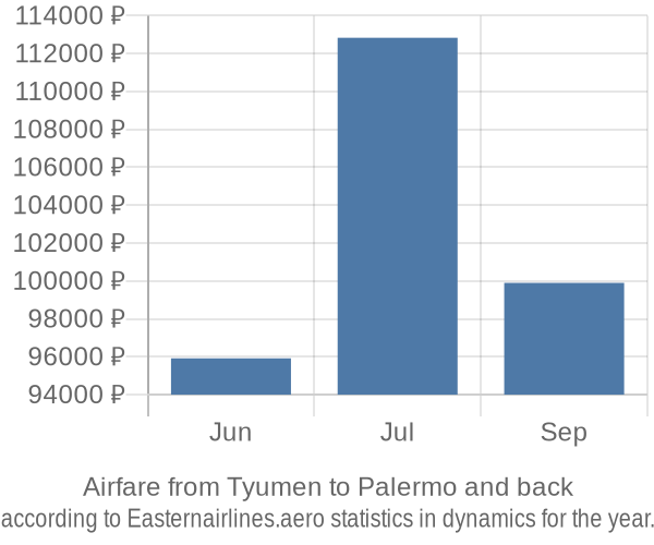 Airfare from Tyumen to Palermo prices