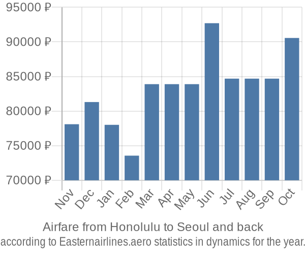 Airfare from Honolulu to Seoul prices