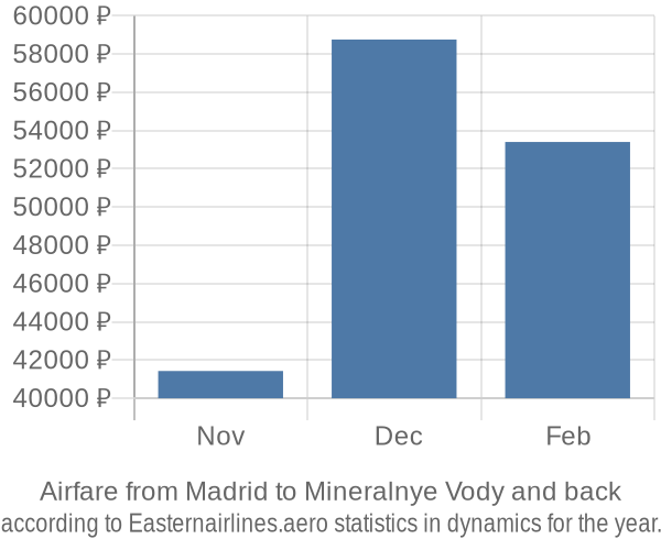 Airfare from Madrid to Mineralnye Vody prices