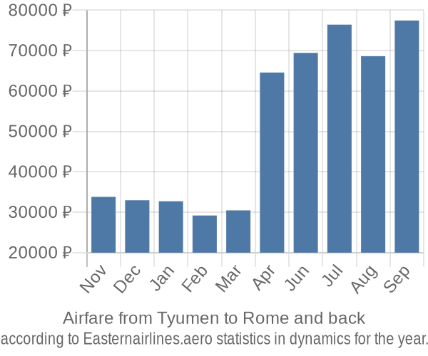 Airfare from Tyumen to Rome prices