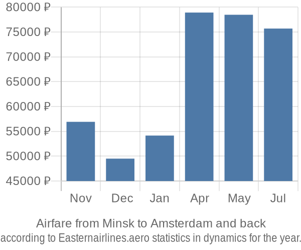 Airfare from Minsk to Amsterdam prices