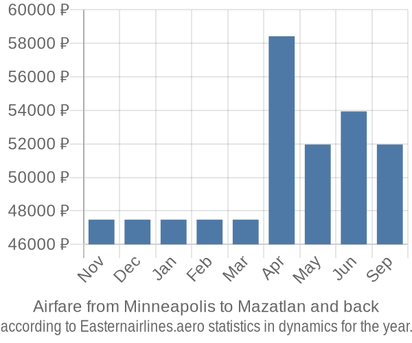 Airfare from Minneapolis to Mazatlan prices