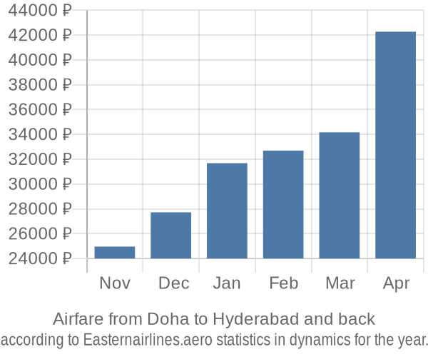 Airfare from Doha to Hyderabad prices