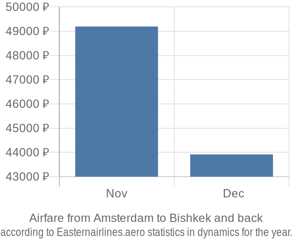 Airfare from Amsterdam to Bishkek prices