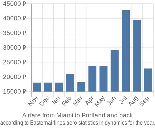 Airfare from Miami to Portland prices