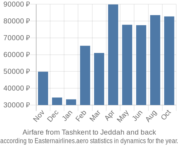 Airfare from Tashkent to Jeddah prices