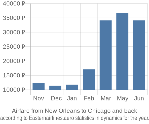 Airfare from New Orleans to Chicago prices