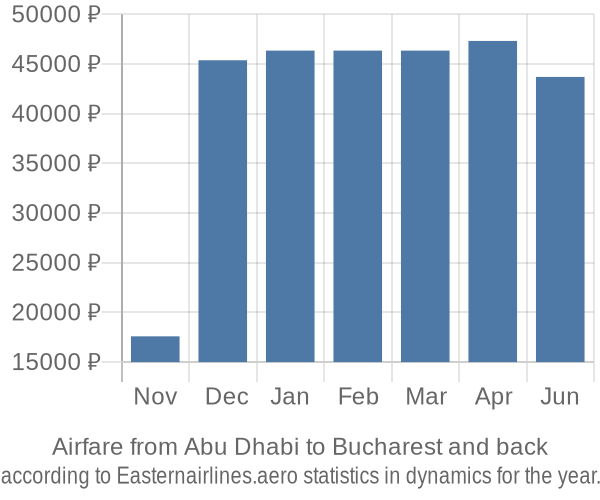 Airfare from Abu Dhabi to Bucharest prices
