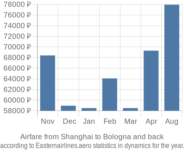 Airfare from Shanghai to Bologna prices