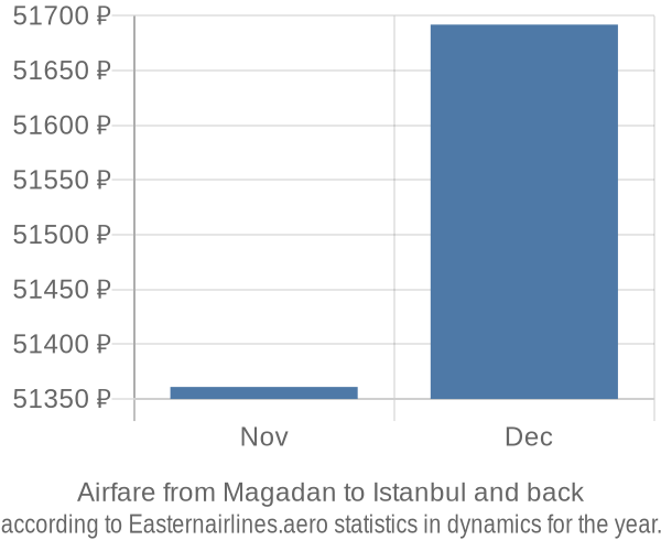 Airfare from Magadan to Istanbul prices