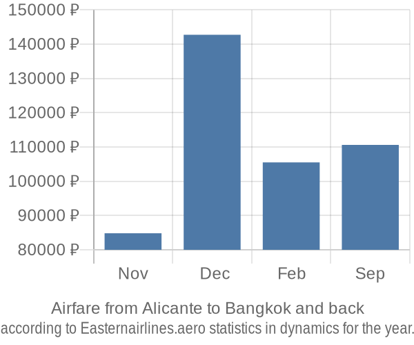 Airfare from Alicante to Bangkok prices