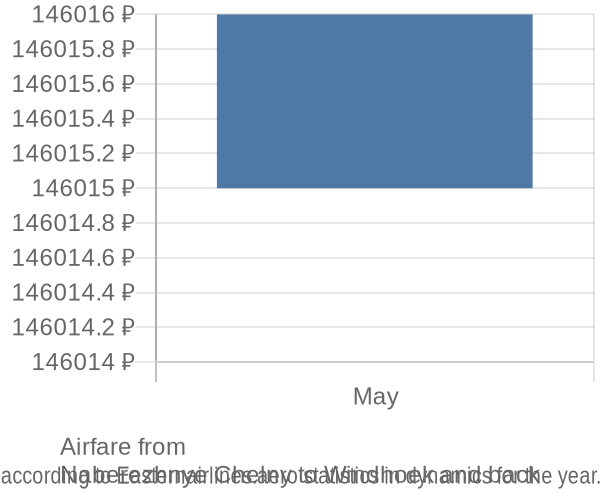 Airfare from 
Naberezhnye Chelny to Windhoek prices