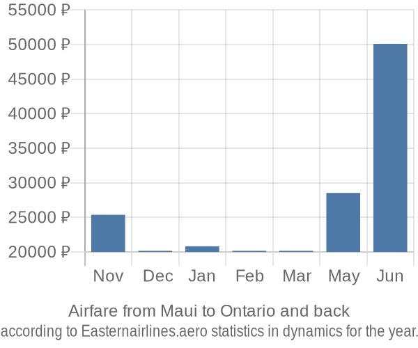 Airfare from Maui to Ontario prices