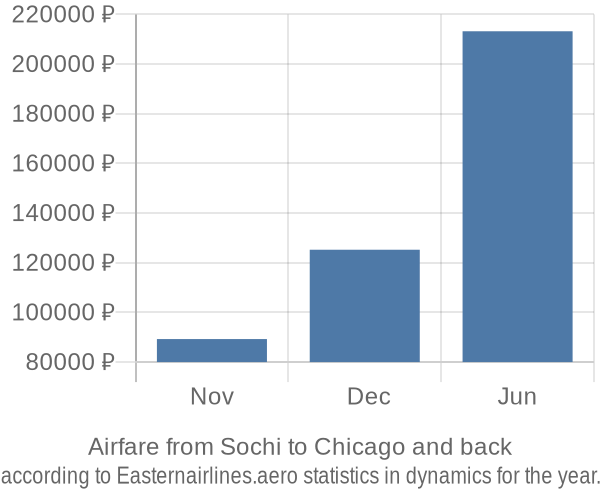 Airfare from Sochi to Chicago prices