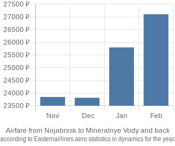 Airfare from Nojabrxsk to Mineralnye Vody prices