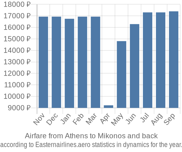 Airfare from Athens to Mikonos prices