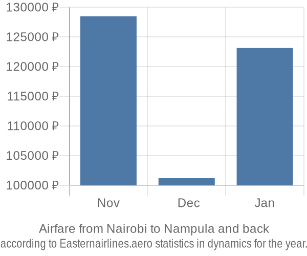 Airfare from Nairobi to Nampula prices