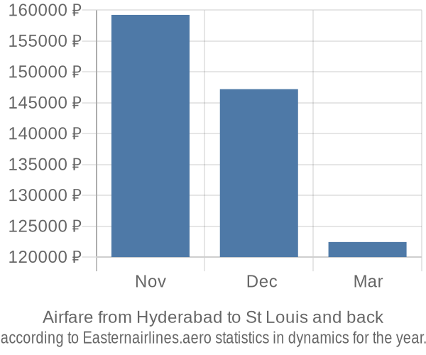 Airfare from Hyderabad to St Louis prices