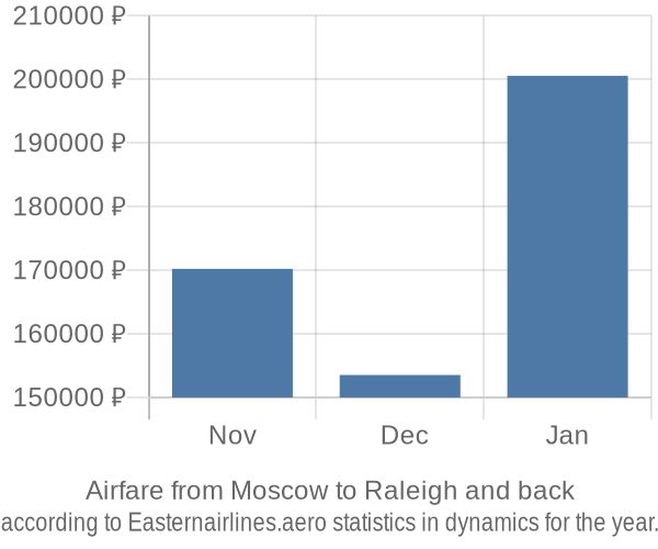 Airfare from Moscow to Raleigh prices