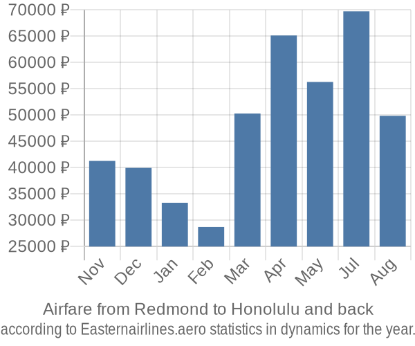 Airfare from Redmond to Honolulu prices