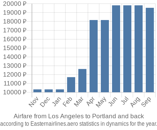 Airfare from Los Angeles to Portland prices