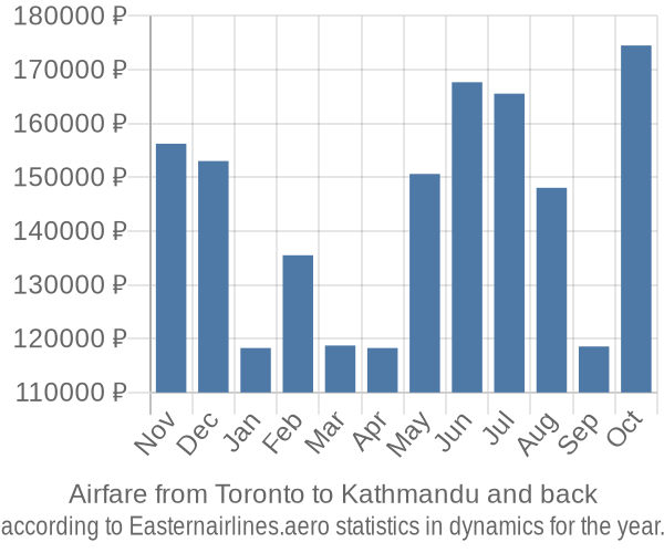 Airfare from Toronto to Kathmandu prices