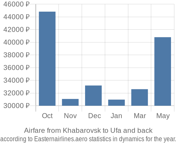 Airfare from Khabarovsk to Ufa prices