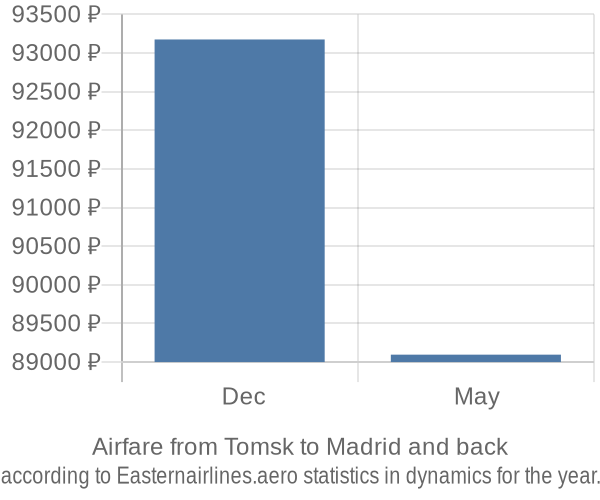 Airfare from Tomsk to Madrid prices