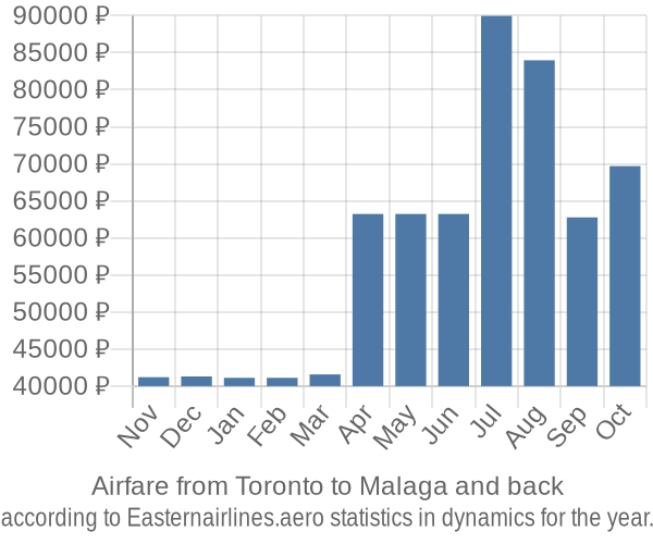 Airfare from Toronto to Malaga prices