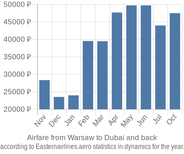 Airfare from Warsaw to Dubai prices