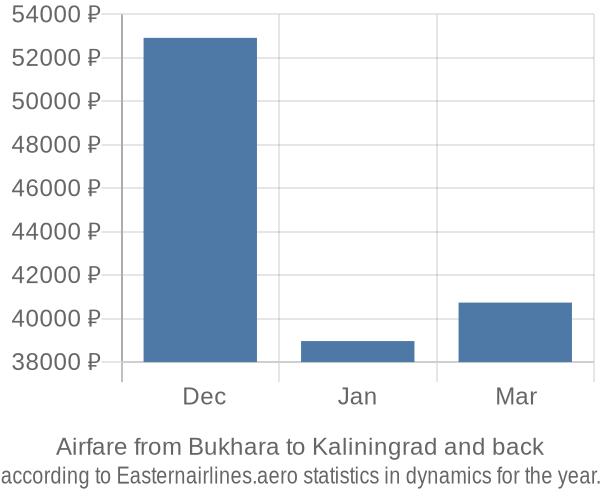 Airfare from Bukhara to Kaliningrad prices