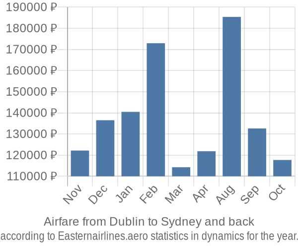 Airfare from Dublin to Sydney prices