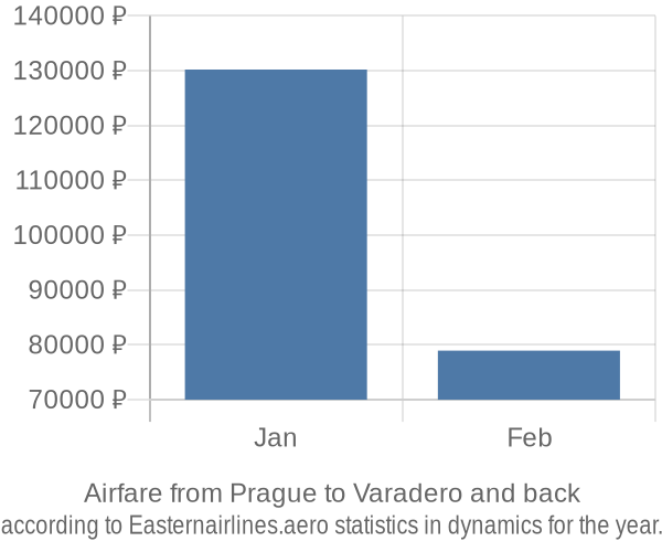 Airfare from Prague to Varadero prices