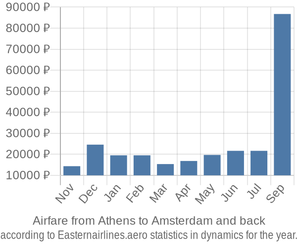 Airfare from Athens to Amsterdam prices