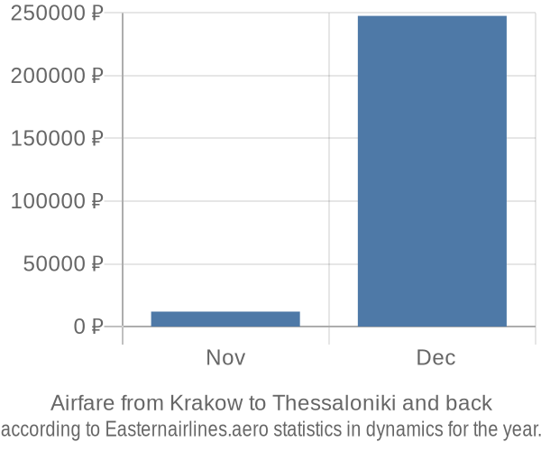 Airfare from Krakow to Thessaloniki prices