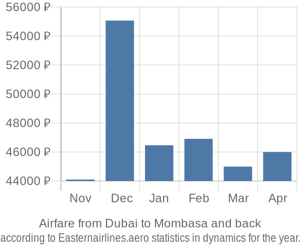 Airfare from Dubai to Mombasa prices