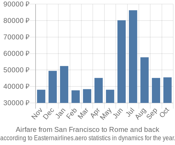 Airfare from San Francisco to Rome prices