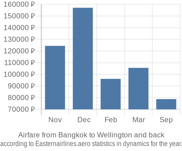 Airfare from Bangkok to Wellington prices
