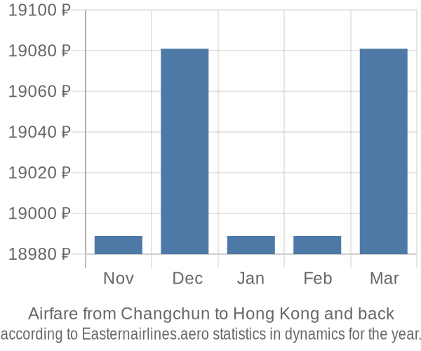 Airfare from Changchun to Hong Kong prices