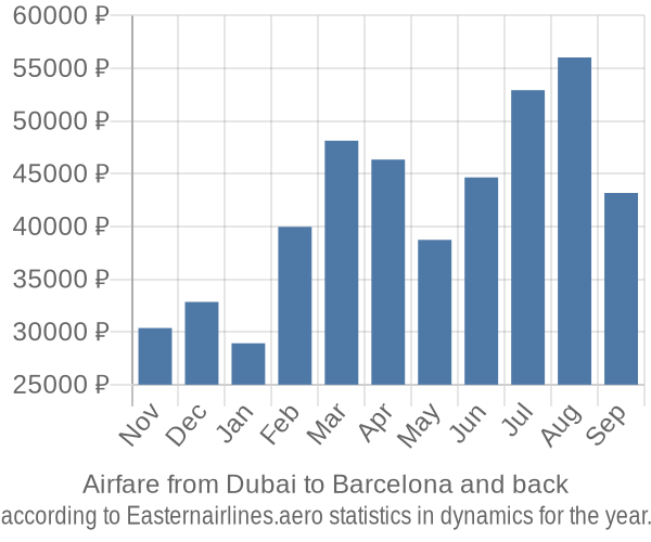 Airfare from Dubai to Barcelona prices