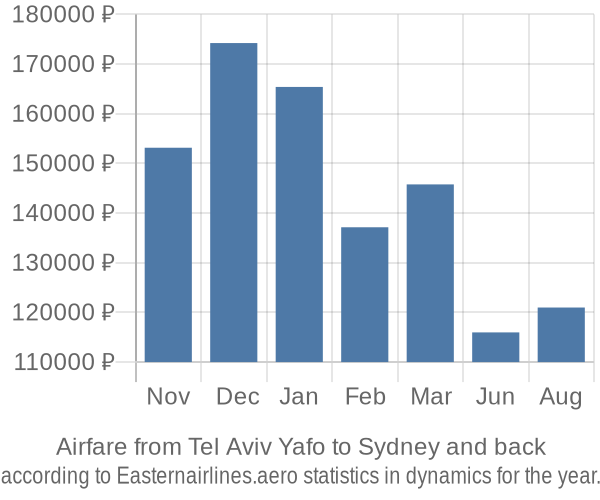 Airfare from Tel Aviv Yafo to Sydney prices
