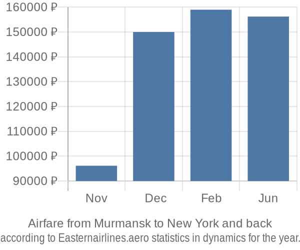 Airfare from Murmansk to New York prices