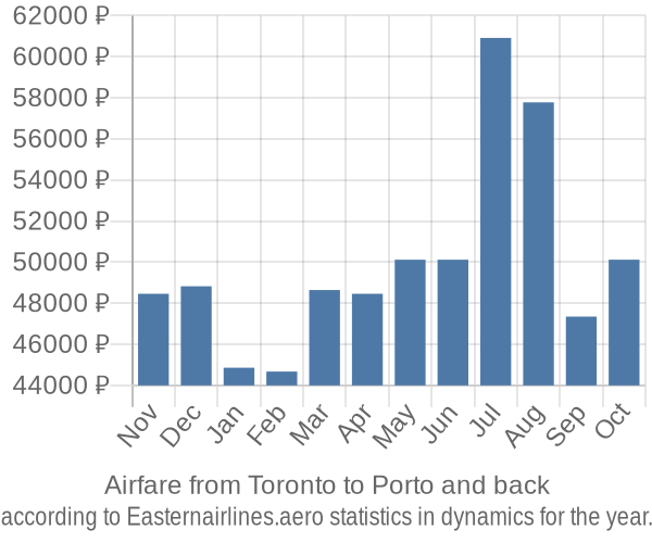 Airfare from Toronto to Porto prices