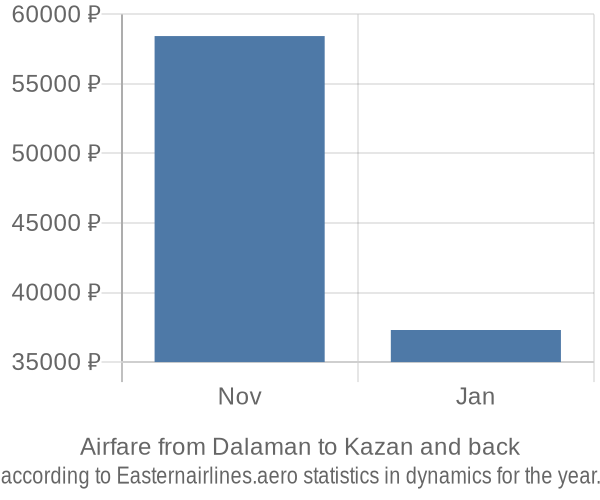 Airfare from Dalaman to Kazan prices