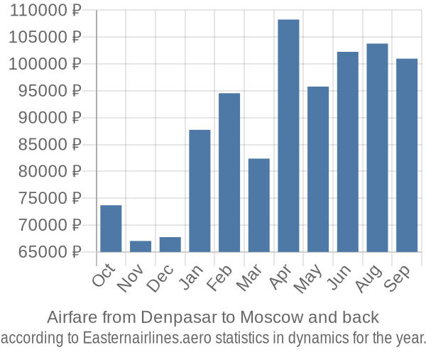 Airfare from Denpasar to Moscow prices